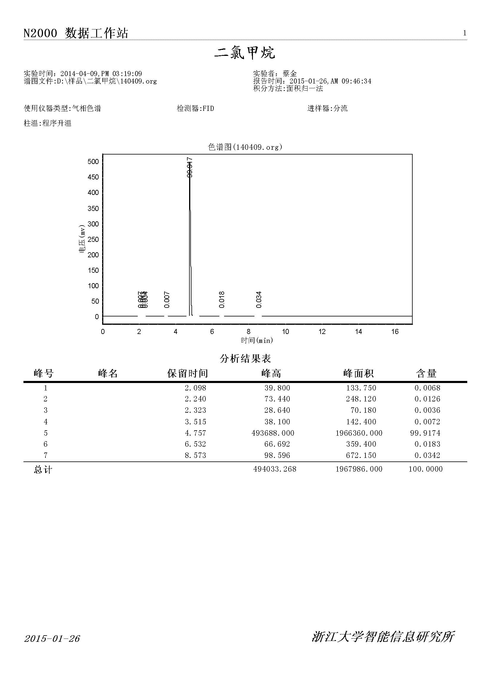 二氯甲烷氣相色譜檢測圖