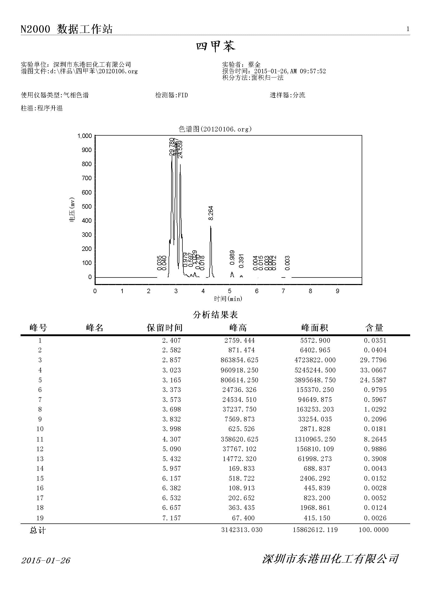 四甲苯氣相色譜檢測圖